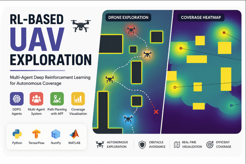 RL-Based UAV Exploration System